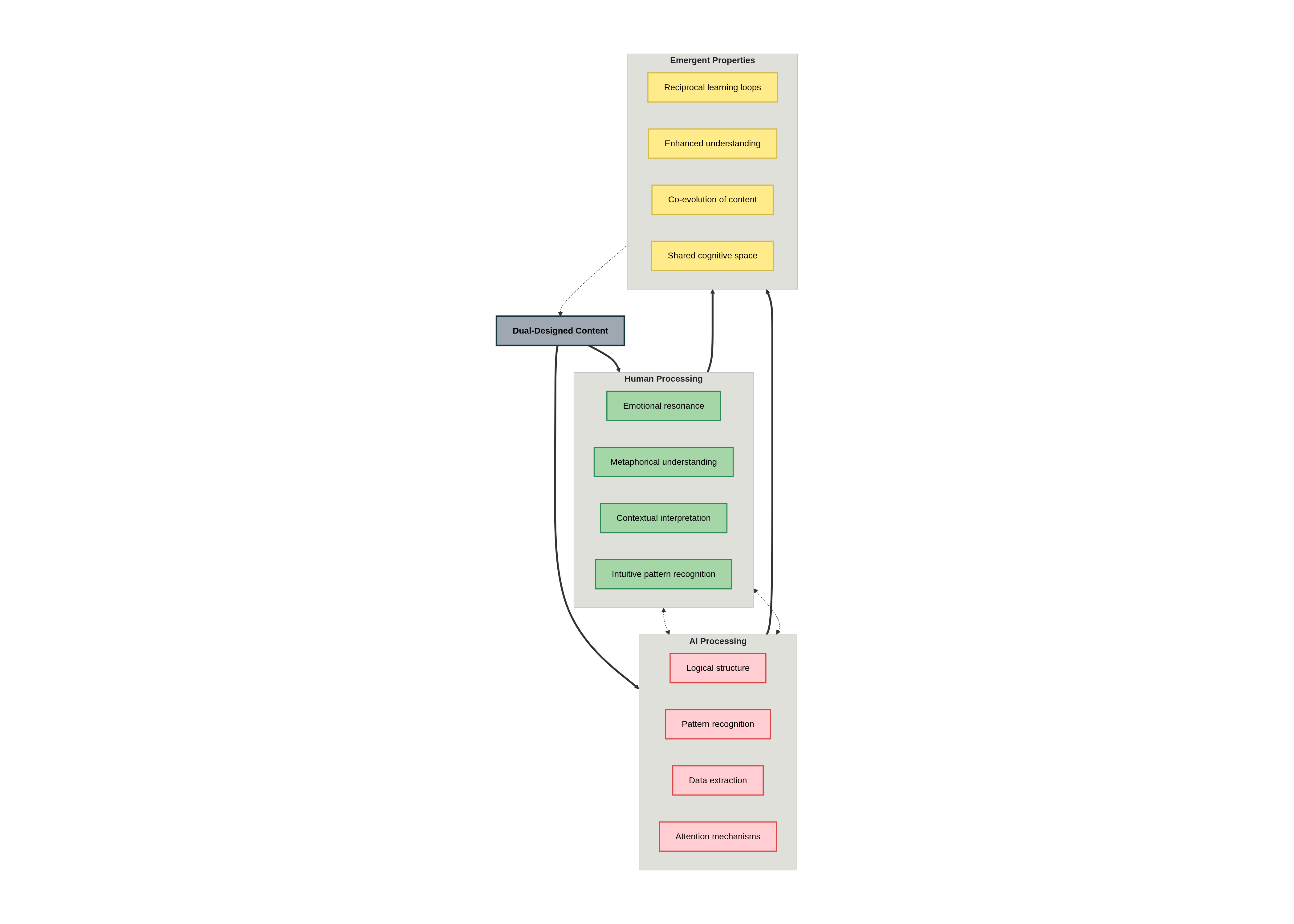 Dual-Layer Communication Model: Content designed for simultaneous human and AI consumption creates emergent properties through complementary processing pathways.
