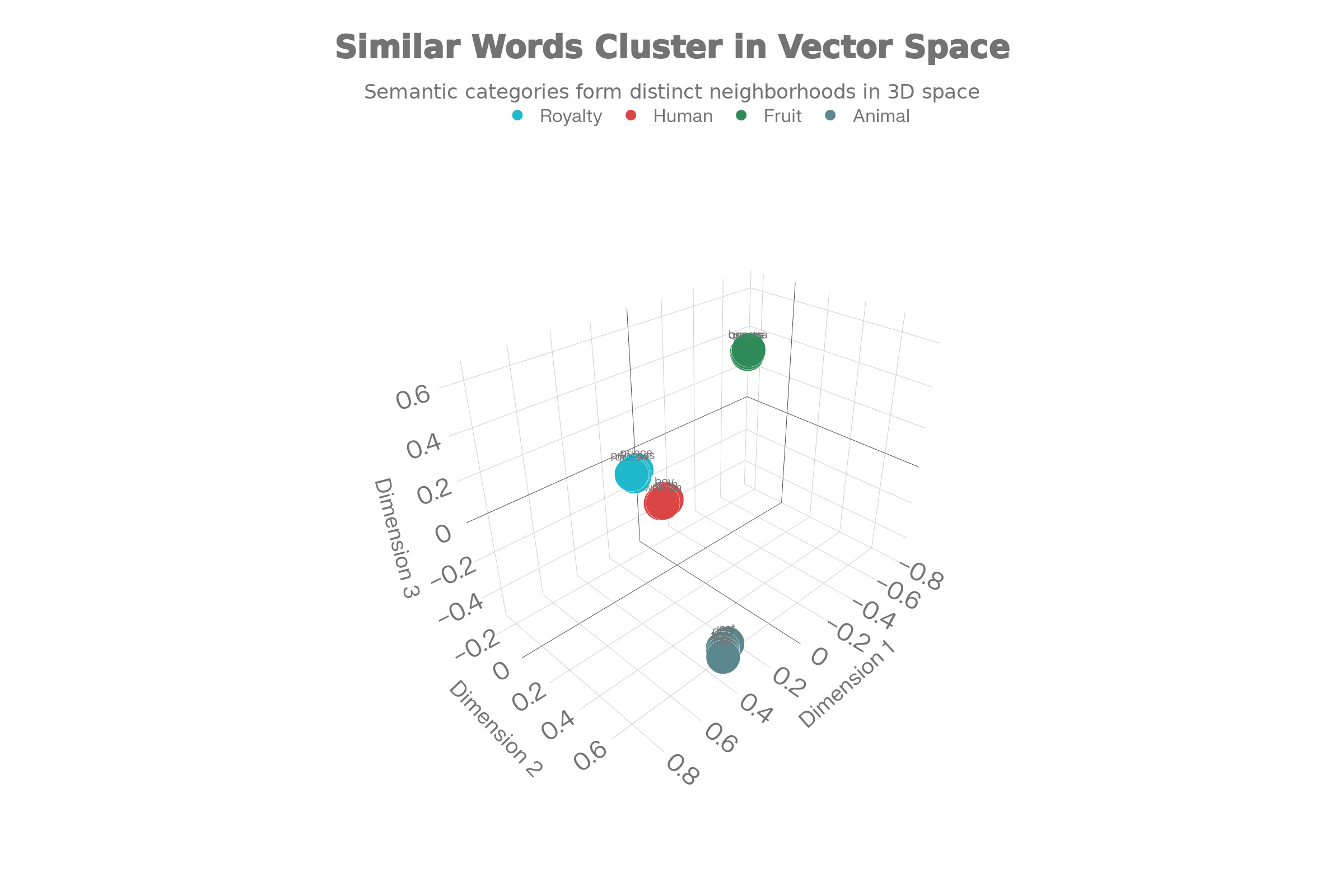 Words as points in geometric space: Similar concepts (like King and Queen, or Apple and Orange) naturally cluster together, just as related ideas in Qabalah share numerical correspondences.